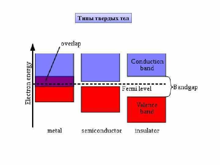 Виды твердых тел физика. Презентация на тему твердые тела. Типы твердых тел. Твердое тело и его свойства. Типы твердых тел.