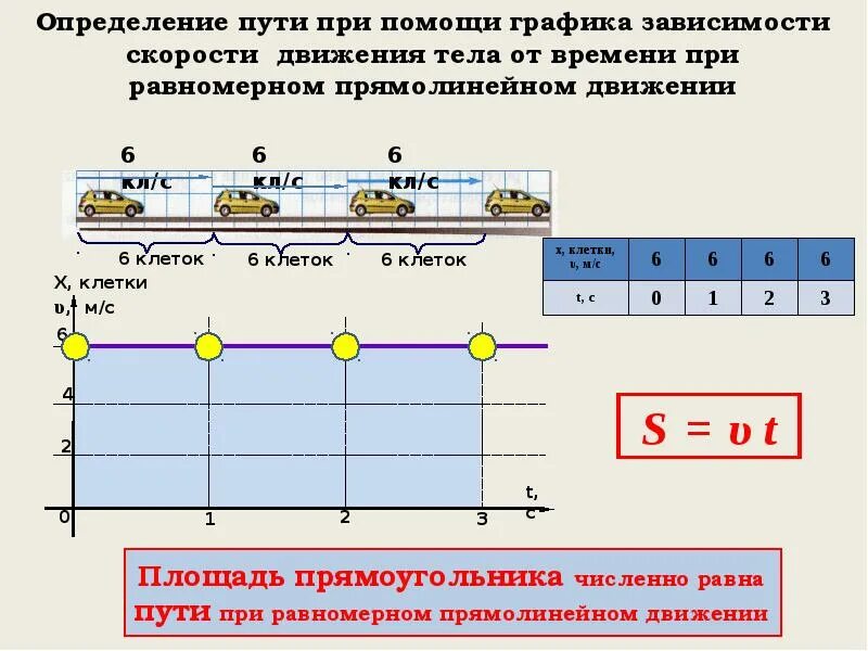 Зависимые пути. График движения при равномерном прямолинейном движении. Графики равномерного прямолинейного движения. График пути при равномерном прямолинейном движении. Путь при прямолинейном равномерном движении.