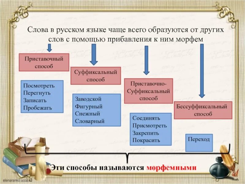 Основные способы образования слов в русском языке. Основные образования слов в русском языке. Способы образования в русском языке. Способы образования слов в русском. Учащиеся образование слова