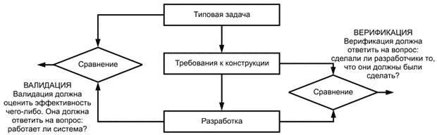 Верификация методик пример