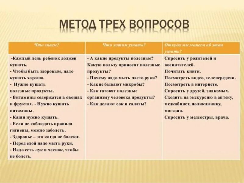 Методика 3 вопросов. Паутинка модель трех вопросов. модель трех вопросов. модель трех вопросов в детском саду. модель трех вопросов продукты питания.