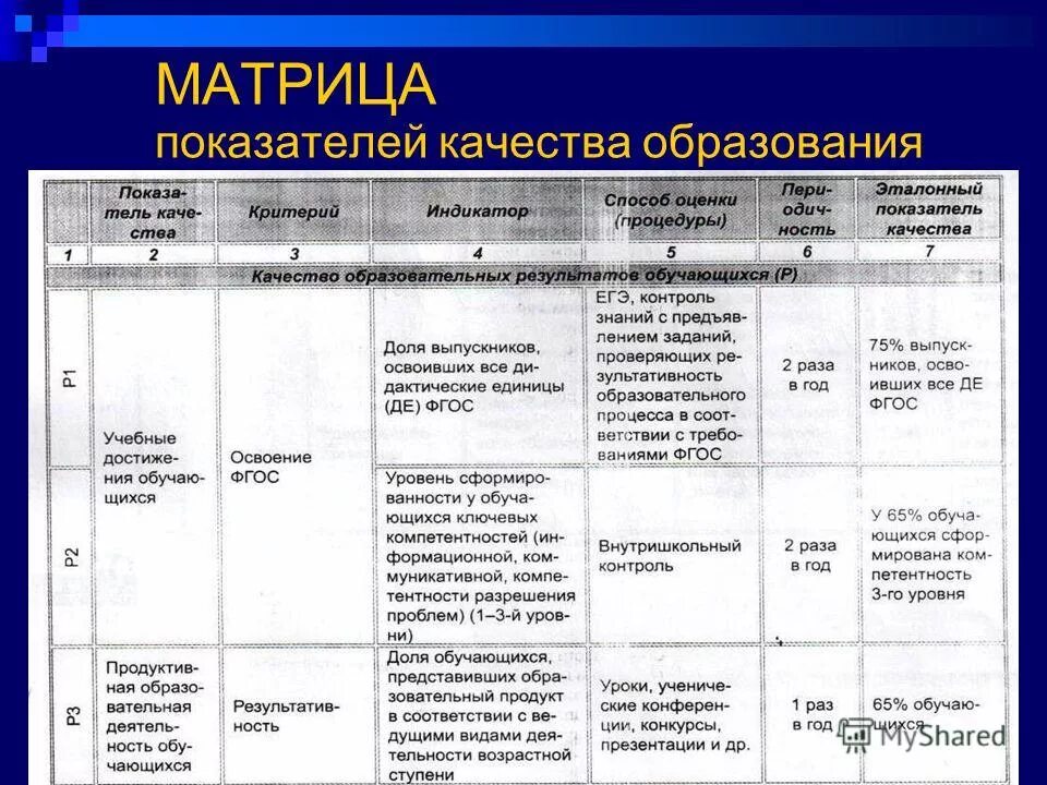 Матрица оценки качества образования. Матрица показателей. Матрица показателей пример. Показатели образования. Внутришкольная оценка качества