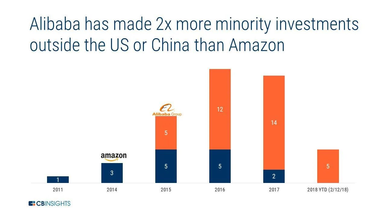 Amazon vs. Alibaba Amazon. Амазон сравнение. Е-Commerce Alibaba.