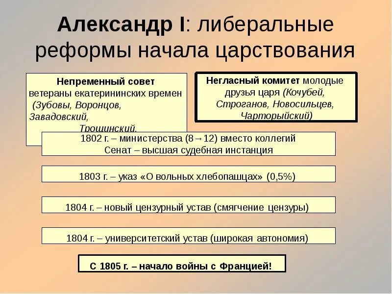 Правительство при александре 1