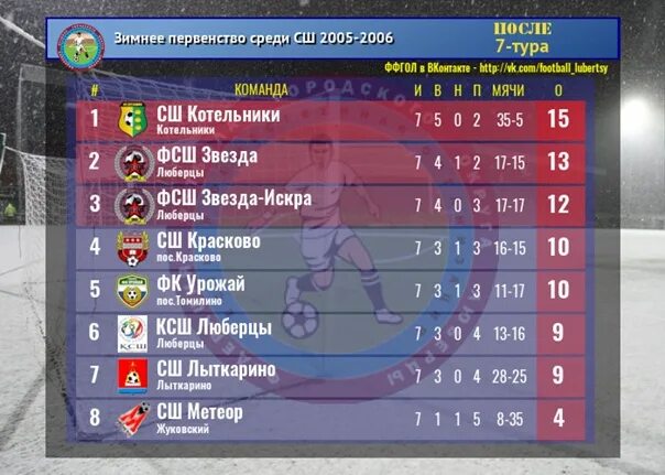 Первенство Люберецкого района по футболу СШ Котельники 2009.