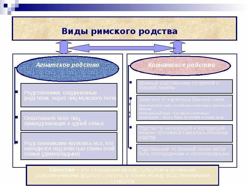 Агнаты и когнаты в римском праве. Степени родства в римском праве. Виды римского родства. Агнатическое родство в римском праве. Понятие родства в римском праве.
