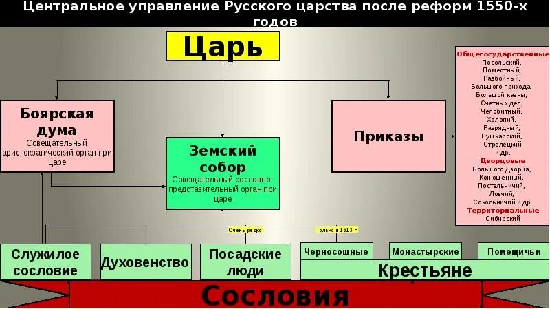 Создание органов центрального управления. Схема центральных органов власти при Иване Грозном. Реформы Ивана 4 реформы Ивана 4. Органы власти после Ивана Грозного. Система государственного управления при Иване Грозном.