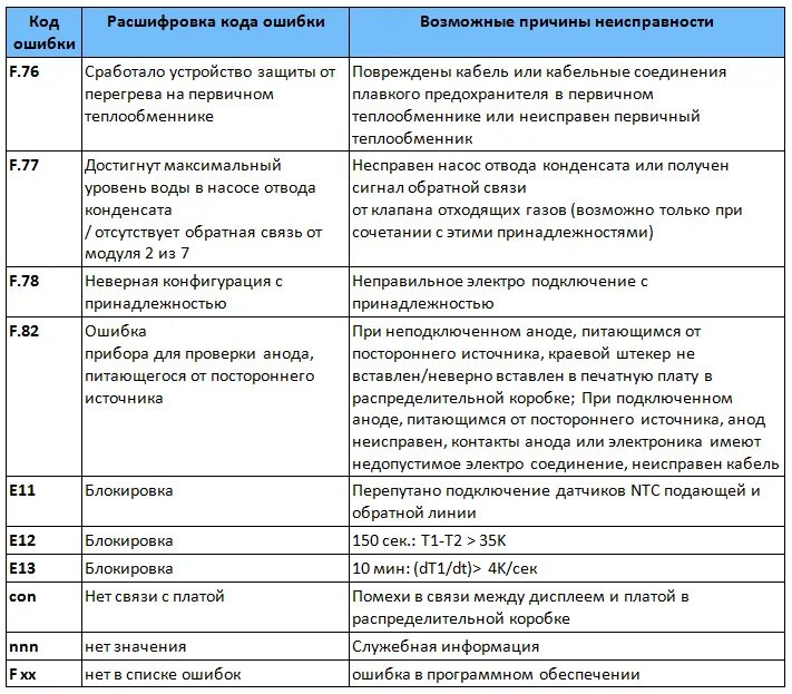 Ошибки двухконтурного котла. Коды ошибок газового котла вайлант. газовый котел ошибка е2. ошибка e2 на газовом котле. котел vaillant 24 квт двухконтурный коды ошибок.