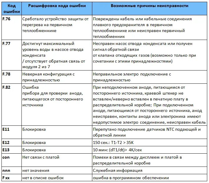 Ошибка e 10 0. Коды ошибок газового котла Вайлант. Ошибка е2 на газовом котле. Двухконтурный газовый котел ошибка е1. Котел 10 коды ошибок f52.