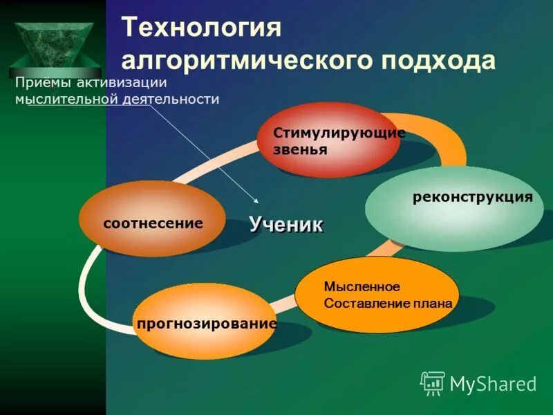 Активизация умственной деятельности. Приемы активизации мыслительной деятельности. Приёмы активизации умственной деятельности. Приемы активизации мышления. Мыслительная деятельность на уроке