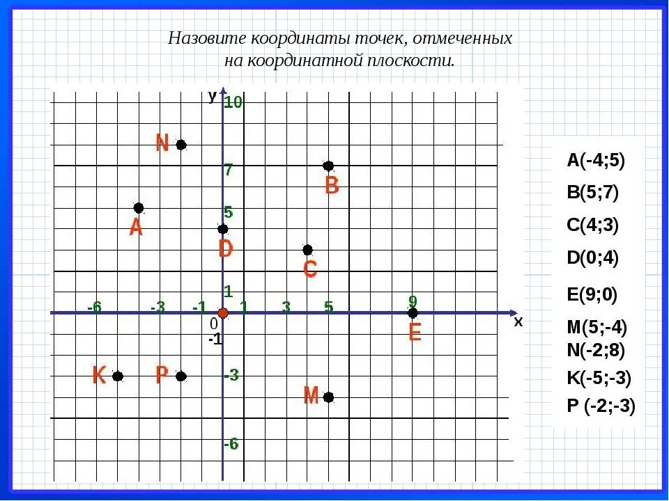 Определите координаты точек 6 класс