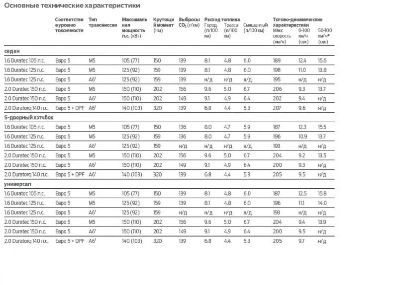 Ттх форд фокус 2. Характеристика форд фокус 3 1. Характеристика форд фокус 3 1. 3 литра. Характеристика форд фокус 3 1.