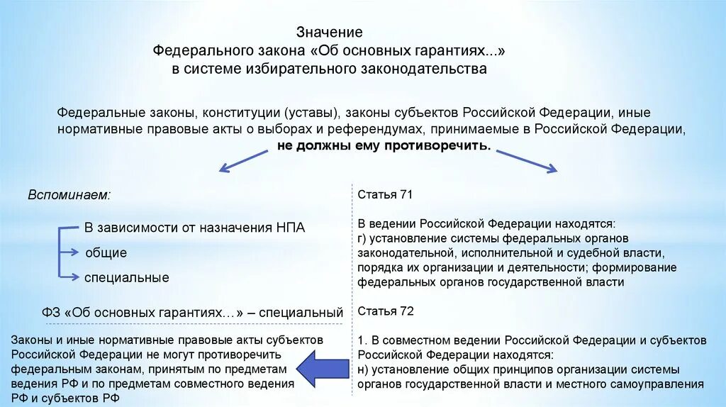 Основной закон субъекта РФ. Основные законы субъектов РФ. Избирательные законы субъектов РФ. Законы субъектов РФ об избирательном праве. Акты субъектов рф конституции уставы