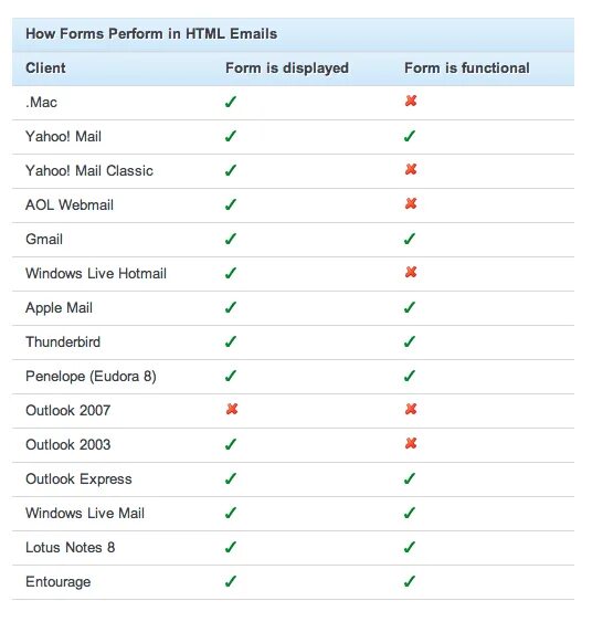 Performance html. Form html. form html css. html form tag.