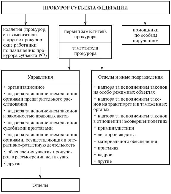 Состав и структура прокуратуры субъекта РФ. Система органов прокуратуры РФ схема. Структура прокуратуры субъекта РФ схема. Структура органов прокуратуры субъектов РФ. Организация районной прокуратуре