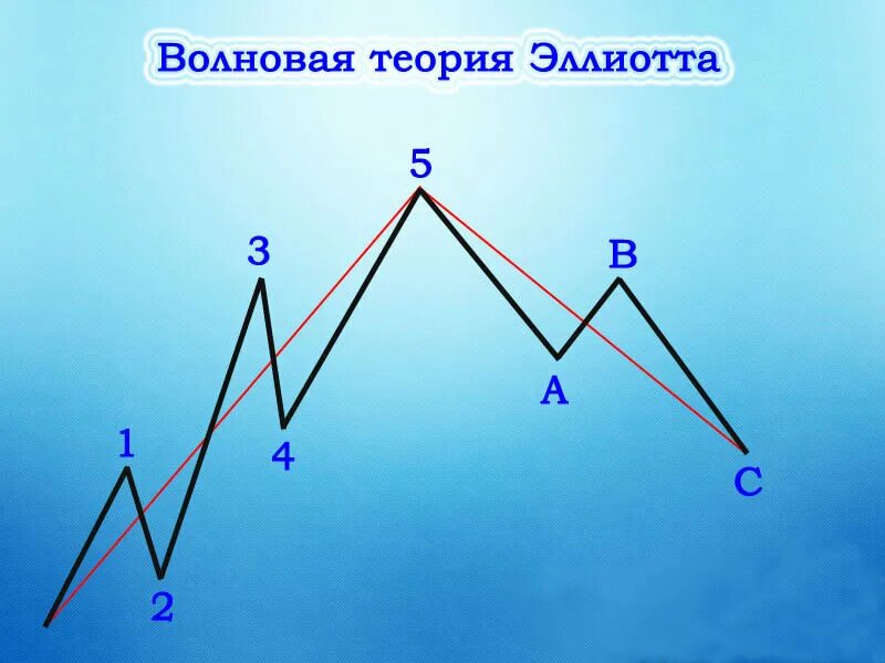 Волновая теория эллиотта. Пятиволновпя теория Элиота. Волновая теория Эллиотта в трейдинге. Эллиот волны анализ.