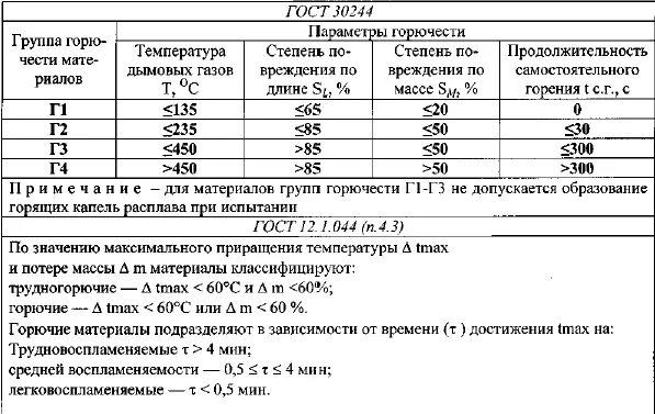 По степени горючести материалы бывают. Класс горючести г3 расшифровка. Группа горючести г1. Горючесть материалов г1 г2 г3 г4. Класс г4 в пожарной безопасности.