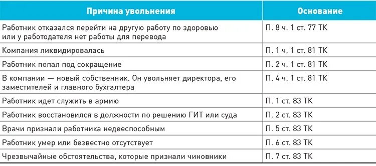 Основные причины увольнения. Увольнение таблица. Основания увольнения таблица. Таблица уволенных работников. Причины увольнения из организации