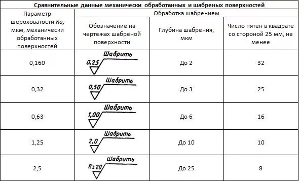 Классы чистоты обработки поверхности металла обозначение. Обработка поверхности металла таблица. Классы шероховатости поверхности на чертеже. Обозначение чистоты обработки. Старое обозначение шероховатости