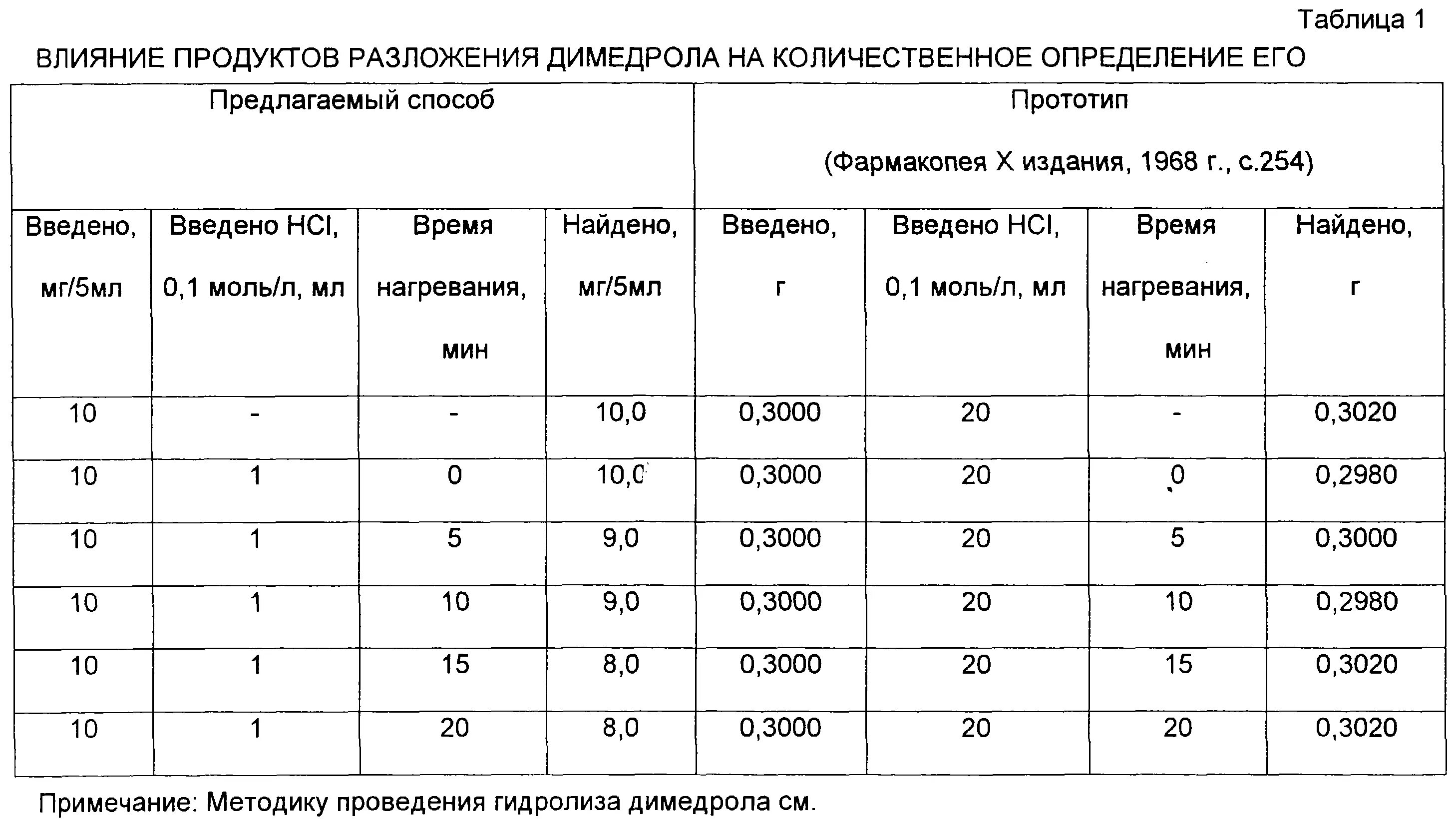 Определение димедрол. Метод количественного определения димедрола. димедрол количественное определение. димедрол титрование. количественный анализ на димедрол.