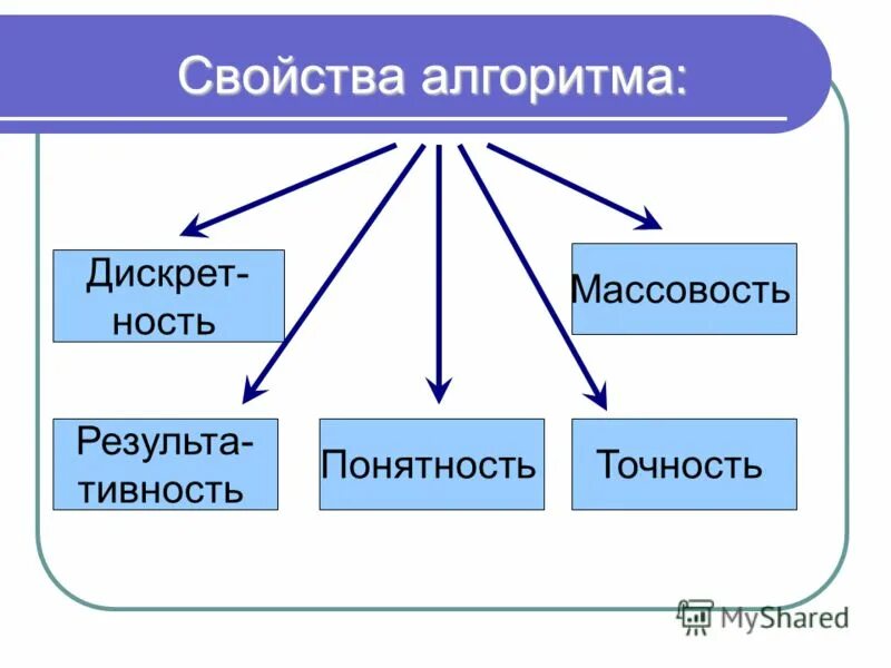 Свойством алгоритма является. Свойства алгоритма в информатике. 3. Перечислите свойства алгоритма.. Основные свойства алгоритма в информатике. Свойства алгоритма схема.