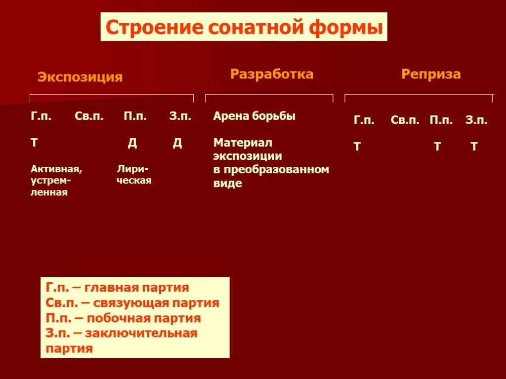 Какие части есть в песне