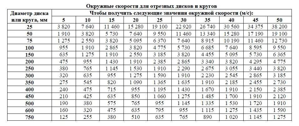 Коэффициент тл. Роторная полировальная машинка схема полировки чертеж. Таблица расчета оборотов двигателя. Скорость и обороты двигателя таблица. Расчет скорости вращения двигателя.