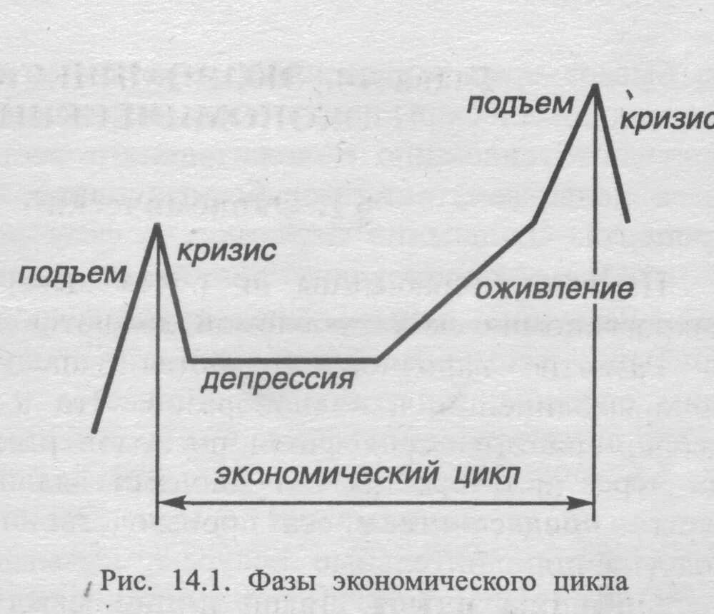 Этапы развития кризисов. Фазы экономического кризиса схема. 4 Фазы экономического цикла. Фазы экономического цикла кризис депрессия оживление. Фаза кризиса экономического цикла.