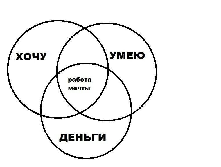 Круг работ войти. Работа мечты. Работа моей мечты. Работа мечты для девушек. Как найти работу мечты.