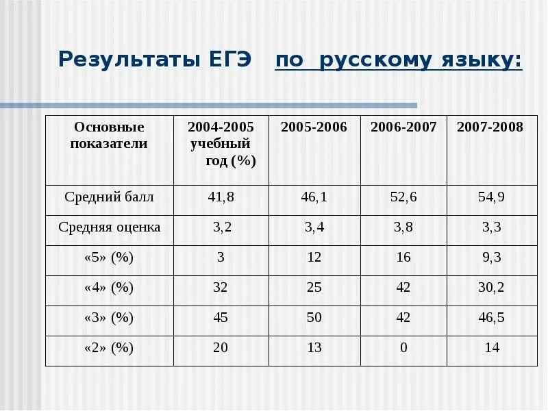 Результаты ЕГЭ. Результаты ЕГЭ по русскому языку. ЕГЭ по русскому итоги. Результаты ОГЭ по русскому.