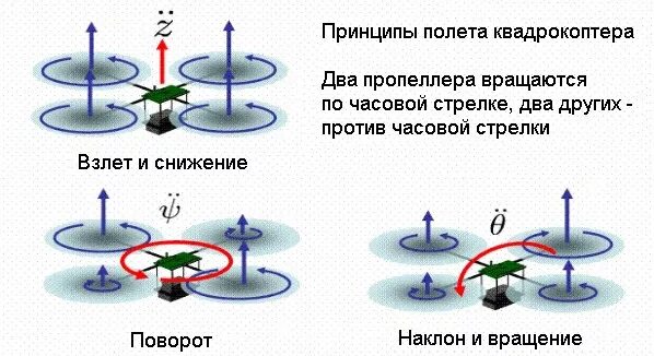 Как работает квадро. Принцип вращения винтов коптера. принцип работы квадрокоптера. как летает квадрокоптер принцип. принцип полета квадрокоптера.