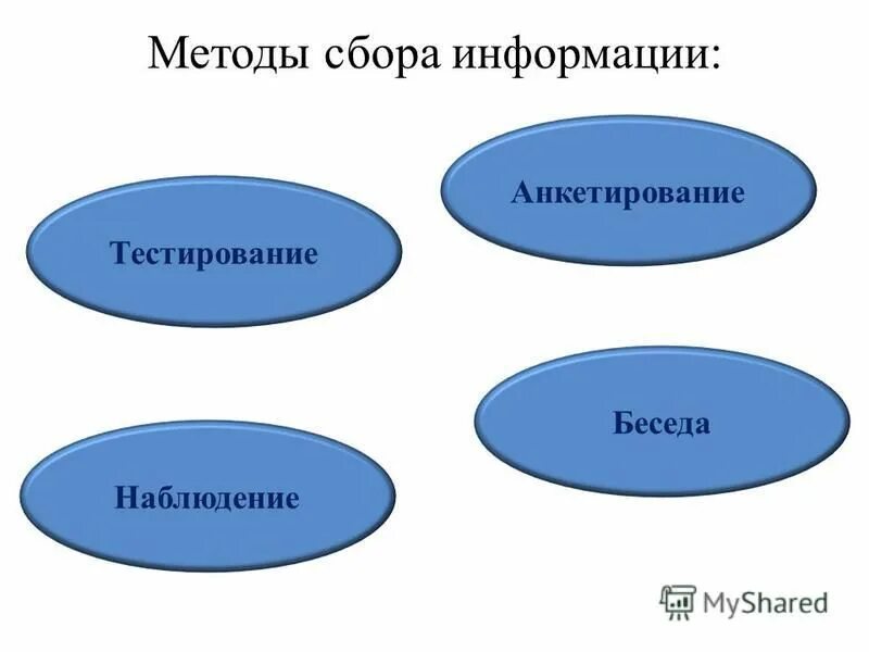 Методы сбора информации анкетирование. Методы сбора информации анкетирование