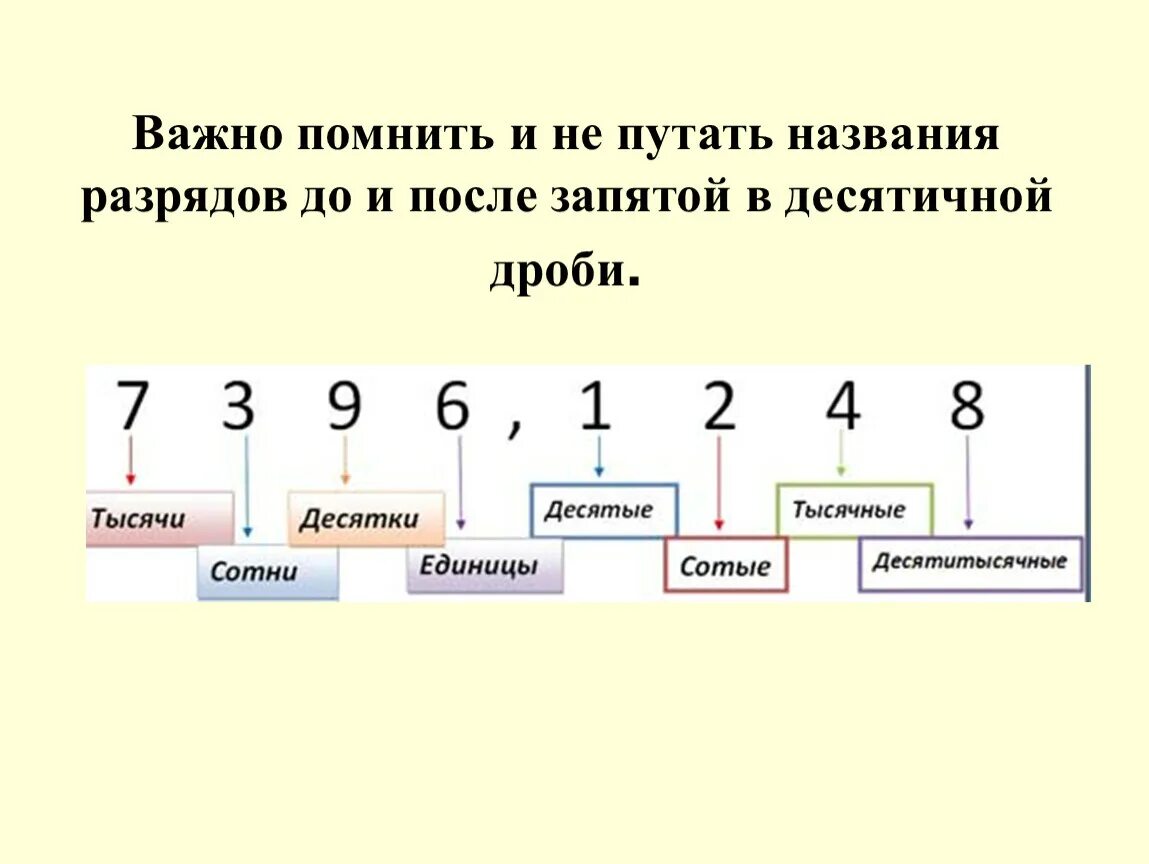 Десятичные дроби можно сравнивать поразрядным. Наименование разрядов десятичных дробей. Округление десятичных дробей разряды чисел. Назовите первые пять разрядов до и после запятой в десятичной дроби. Округление десятичных дробей название разрядов.