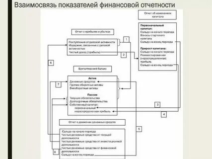 Взаимосвязь показателей отчетности