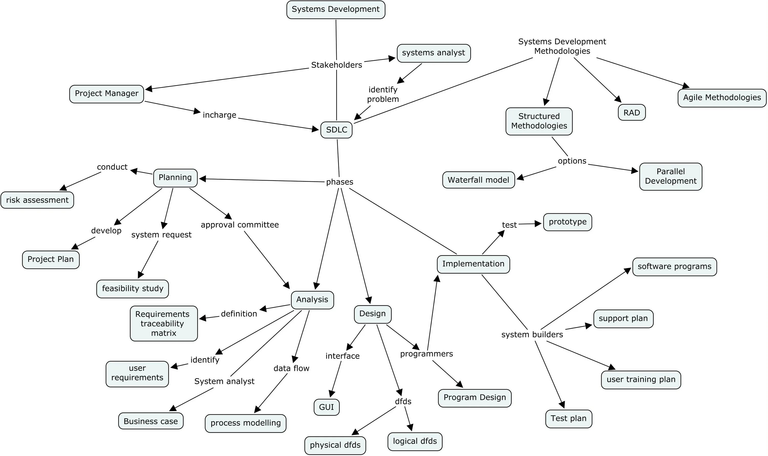 System Analyst. Концептуальная карта мессенджера. Обфускация Concept Map. Финансовый механизм Концептуальная карта. Plan user