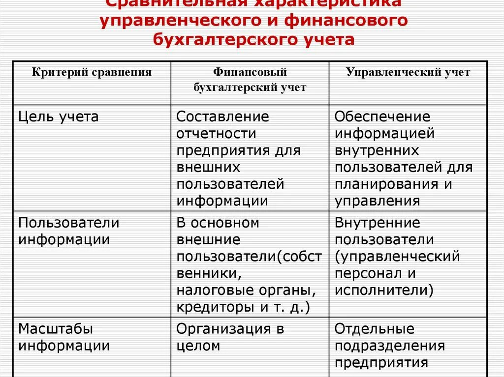 Управленческий учет финансовой деятельности. Сравнительная характеристика финансового и управленческого учета. Характеристика финансового учета. Характеристики управленческого учета. Различия финансового и управленческого учета.