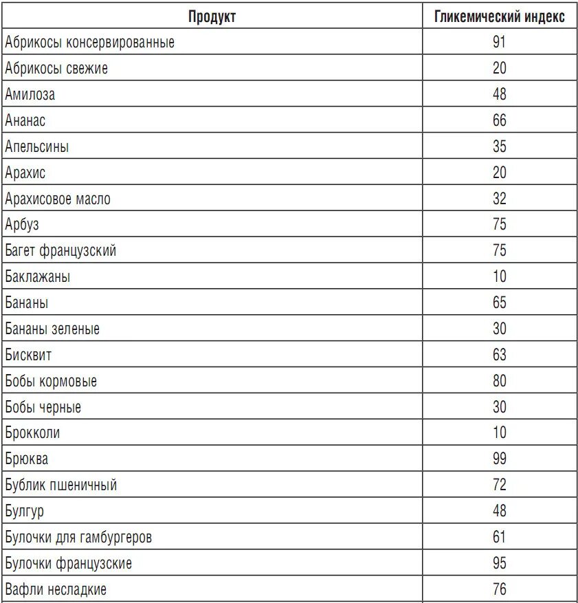 Гликемический индекс продуктов. Арбуз инсулиновый индекс и гликемический. Инсулиновый индекс арбуза. Гликемический индекс арбуза. Сливочное масло гликемический