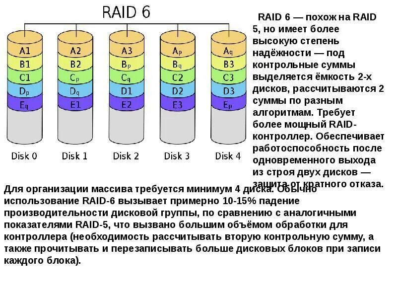 Рейд массивы дисков. Raid 0 1 5 10. Raid 0 Raid 1 Raid 5 и Raid 10. Raid 1 схема. Raid 1 массив.