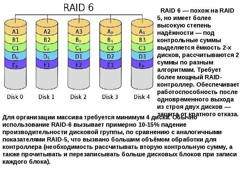 Raid массив это. Raid массив. дисковый массив raid. типы raid массивов. уровни raid массивов.