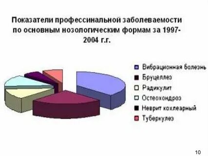 Заболеваемость бруцеллезом