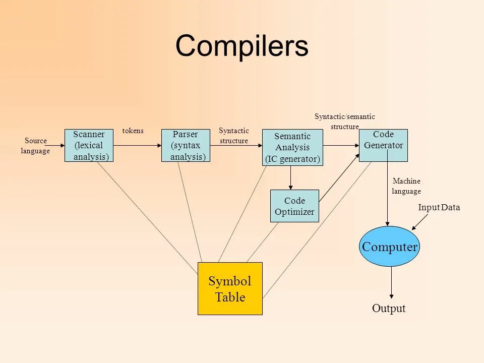 Compiler only. С lexical syntax. клипарт lexical material. compiler. semantic structure.