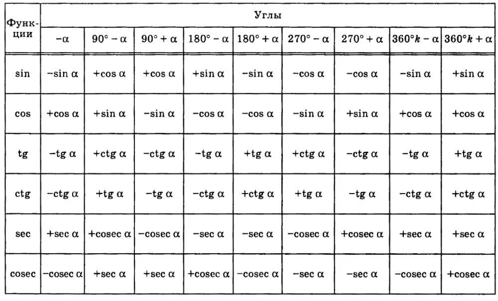 Углы косинус которых равен 1 2. Формула приведения sin (3п/2 + x). Формулы приведения таблицы с п. Формулы приведения 3п/2. Формулы приведения пи на 4.