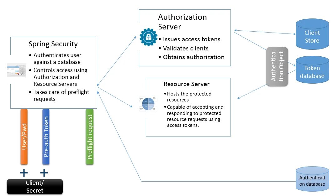 Authorization access token. Спринг секьюрити. Spring Security authentication. Spring oauth2. Устройство Spring Security.