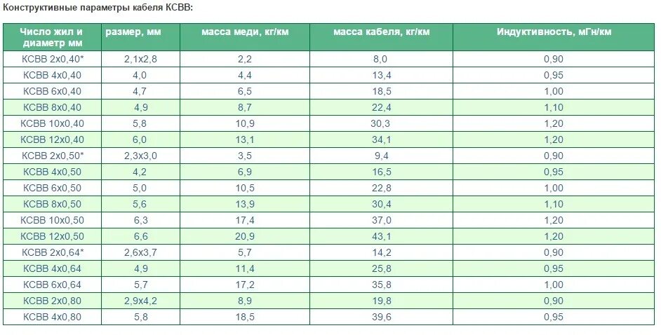 1м 1 м 1м 0. Кабель ВВГ НГ ХЛ 4х4 вес 1 метра погонного. Диаметр кабеля 4х1.5. Диаметр кабеля 3х2.5 наружный диаметр. Диаметр кабеля ВВГ 5 6 мм2.