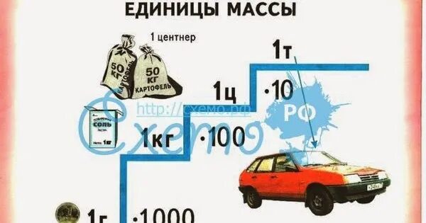 Цепочка единиц массы. Единицы массы грамм 3 класс. Единицы массы грамм.