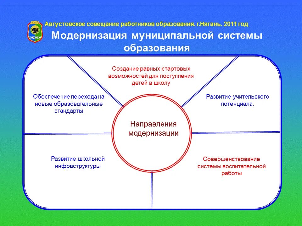 Модернизация системы образования. Модель современной школы. Модернизация системы образования в России. Модернизация системы высшего образования.