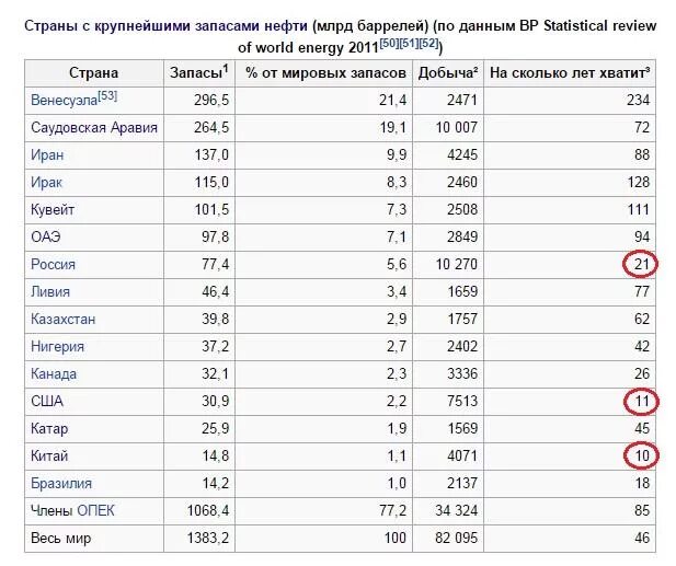 Первая десятка нефтедобывающих стран. Страны с крупнейшими запасами нефти таблица. Страны с крупнейшими запасами нефти. Крупнейшие страны по запасам нефти. Первое место по запасам нефти в мире занимает.