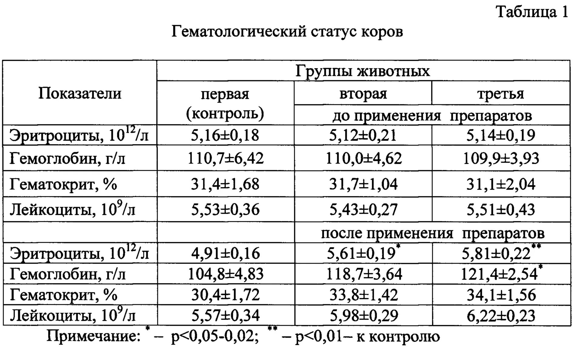 Нормы биохимии крови собак и кошек. Нормативные биохимические показатели крови животных. Общий белок животных. Содержание белков в плазме крови составляет. Исследования показателей белкового обмена.