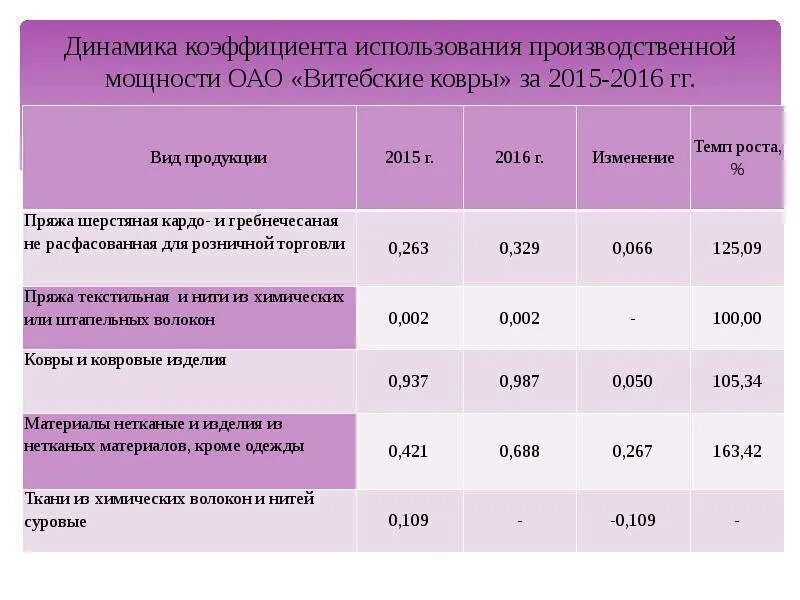 Определить коэффициент использования установленной мощности. Коэффициент использования производственной мощности норма. коэффициент использования производственной мощности предприятия. использование производственных мощностей. коэффициент использования мощностей производства.