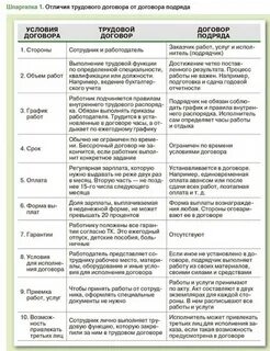 Договора гпх какие отчеты сдавать